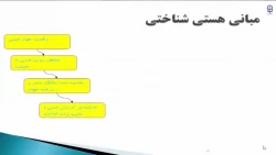 محتوای الکترونیکی ویژه مهارت آموزان-اسناد تحولی و فلسفه تعلیم و تربیت (جلسه اول) 4